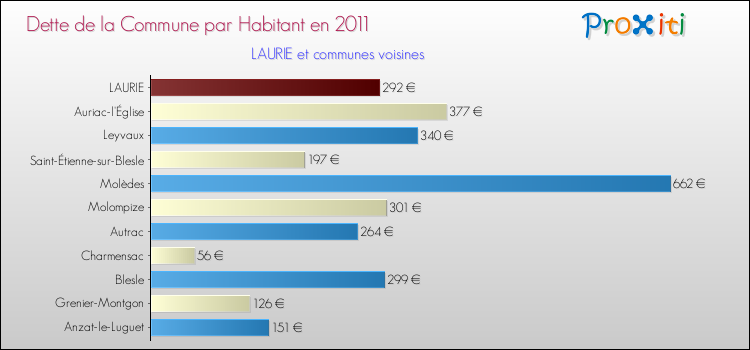Dette par habitant de la commune en 2011 pour LAURIE et les communes proches Comparaison de la dette par habitant de la commune en 2011 pour LAURIE et les communes voisines