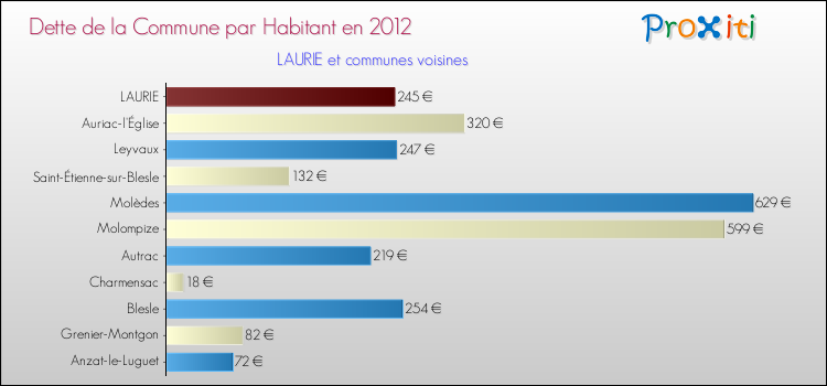 Dette par habitant de la commune en 2012 pour LAURIE et les communes proches Comparaison de la dette par habitant de la commune en 2012 pour LAURIE et les communes voisines