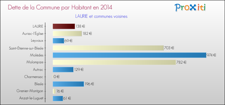 Dette par habitant de la commune en 2014 pour LAURIE et les communes proches Comparaison de la dette par habitant de la commune en 2014 pour LAURIE et les communes voisines