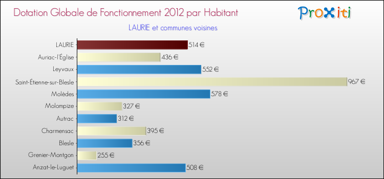 Montant des dotations globales de fonctionnement DGF par Habitant pour LAURIE et les communes proches Comparaison des des dotations globales de fonctionnement DGF par habitant pour LAURIE et les communes voisines