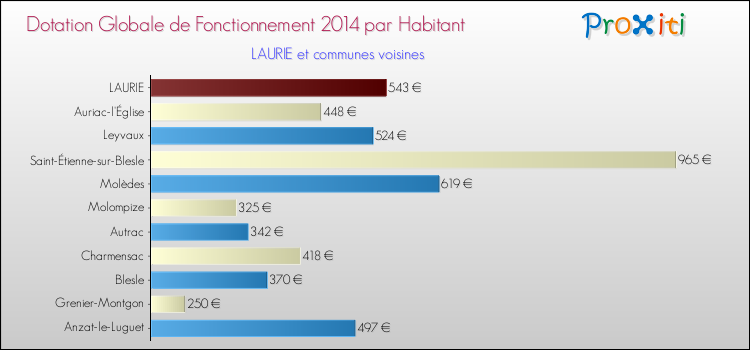 Montant des dotations globales de fonctionnement DGF par Habitant pour LAURIE et les communes proches en 2014. Comparaison des des dotations globales de fonctionnement DGF par habitant pour LAURIE et les communes voisines en 2014.