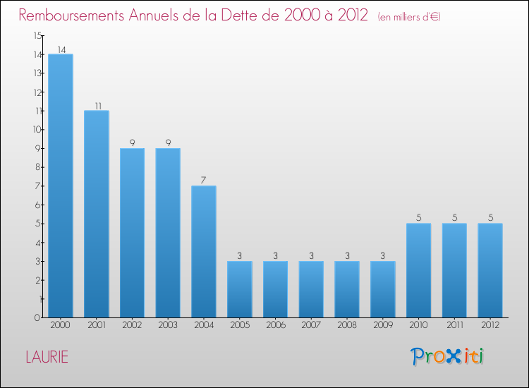 Evolution de l'annuité de la dette pour la commune de LAURIE de 2000 à 2012 Annuités de la dette pour LAURIE de 2000 à 2012