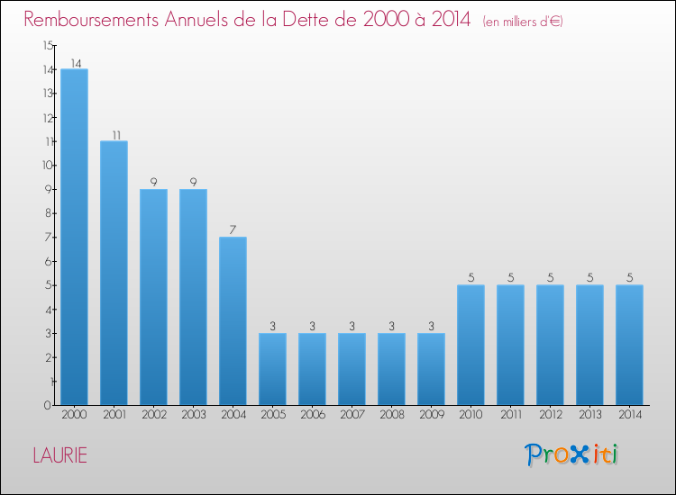 Evolution de l'annuité de la dette pour la commune de LAURIE de 2000 à 2014 Annuités de la dette pour LAURIE de 2000 à 2014