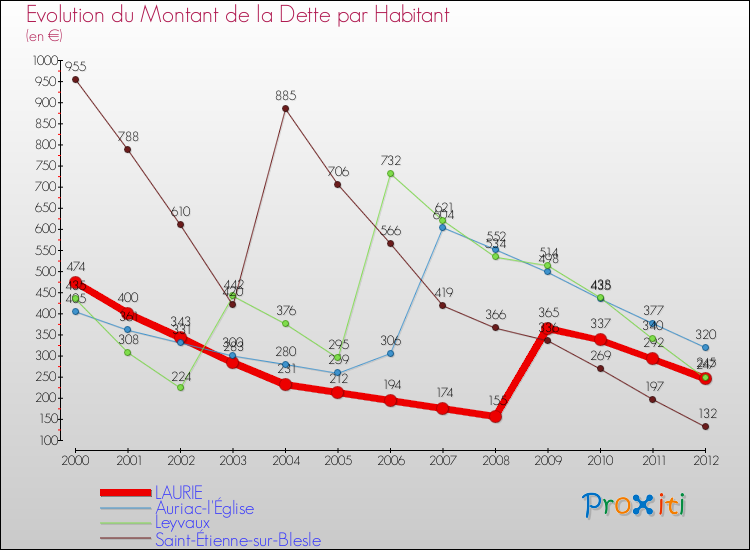 Evolution de la dette par habitant pour la commune de LAURIE et les communes proches de 2000 à 2012 Comparaison de la dette par habitant pour LAURIE et les communes voisines de 2000 à 2012