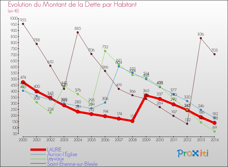 Evolution de la dette par habitant pour la commune de LAURIE et les communes proches de 2000 à 2014 Comparaison de la dette par habitant pour LAURIE et les communes voisines de 2000 à 2014