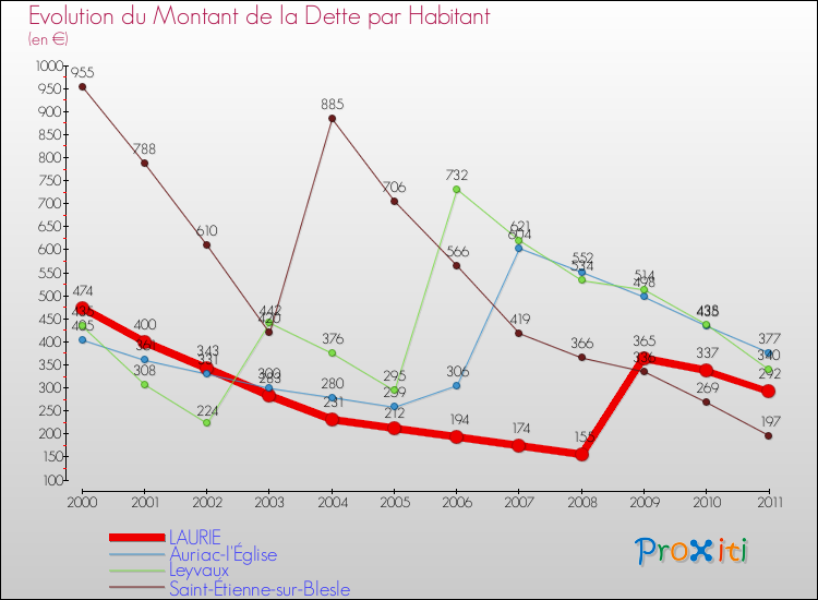 Evolution de la dette par habitant pour la commune de LAURIE et les communes proches Comparaison de la dette par habitant pour LAURIE et les communes voisines