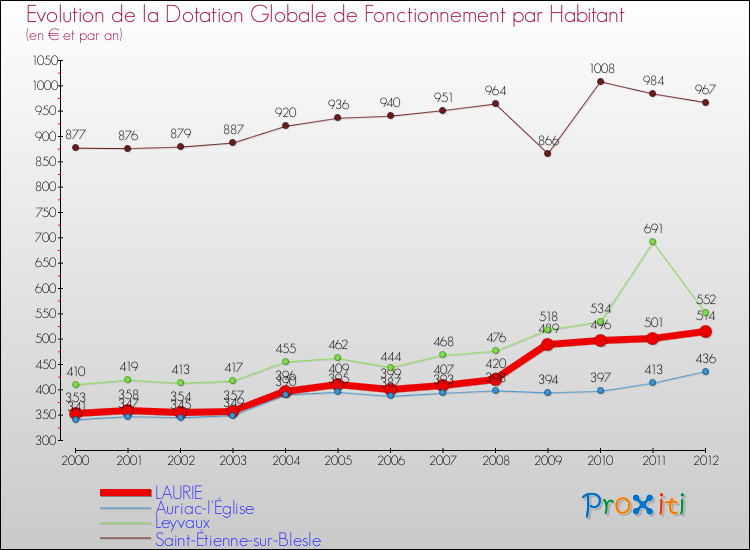 Evolution et montant de la dotation globale de fonctionnement par Habitant pour LAURIE et les communes proches Comparaison des dotations globales de fonctionnement par habitant pour LAURIE et les communes voisines