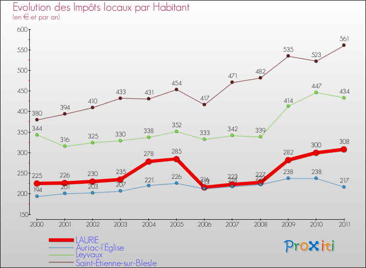 Evolution et montant des impôts locaux par Habitant pour LAURIE et les communes proches Comparaison des impôts locaux par habitant pour LAURIE et les communes voisines
