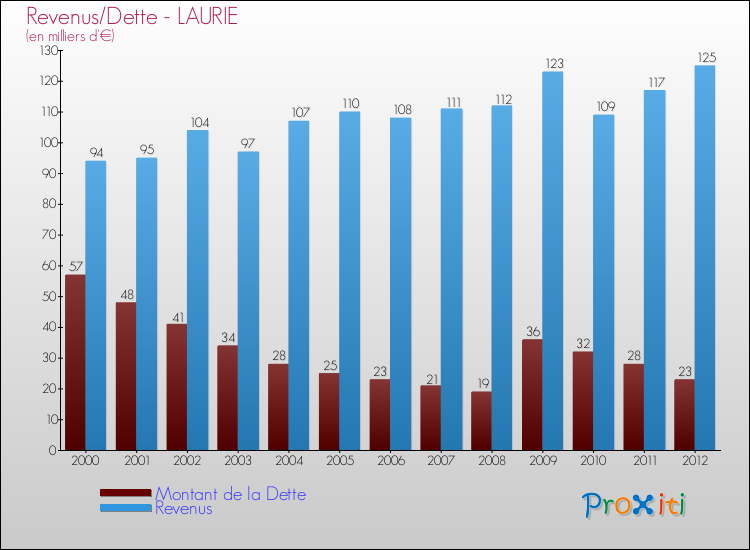 Evolution comparée de la dette et des revenus pour la commune de LAURIE de 2000 à 2012 Comparaison de la dette et des revenus pour LAURIE de 2000 à 2012