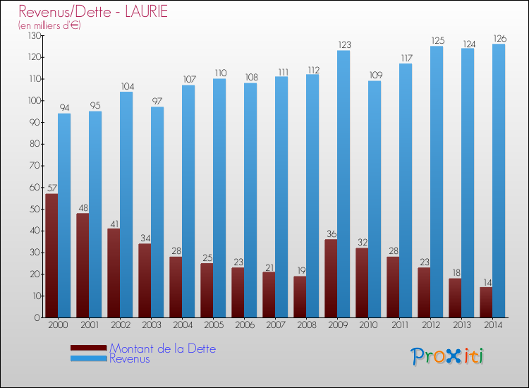 Evolution comparée de la dette et des revenus pour la commune de LAURIE de 2000 à 2014 Comparaison de la dette et des revenus pour LAURIE de 2000 à 2014