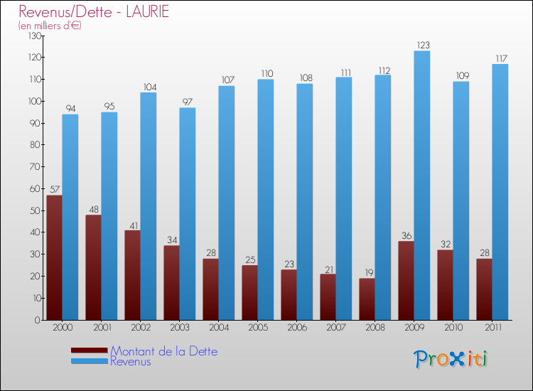 Evolution comparée de la dette et des revenus pour la commune de LAURIE de 2000 à 2011 Comparaison de la dette et des revenus pour LAURIE de 2000 à 2011