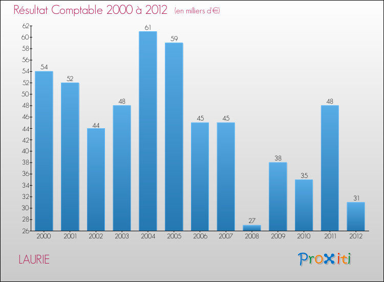 Evolution du résultat comptable pour la commune de LAURIE de 2000 à 2012 Evolution du résultat comptable pour LAURIE de 2000 à 2012