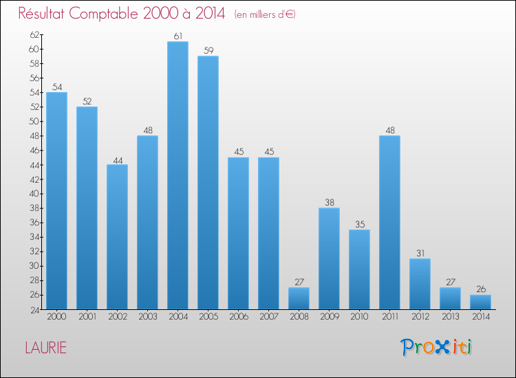 Evolution du résultat comptable pour la commune de LAURIE de 2000 à 2014 Evolution du résultat comptable pour LAURIE de 2000 à 2014