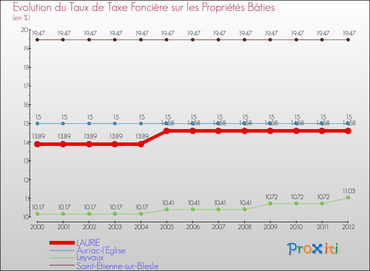 Evolution du taux de la taxe foncière sur le bati pour LAURIE et les communes proches de 2000 à 2012 Comparaison des taux de taxe foncière sur le bati pour LAURIE et les communes voisines de 2000 à 2012
