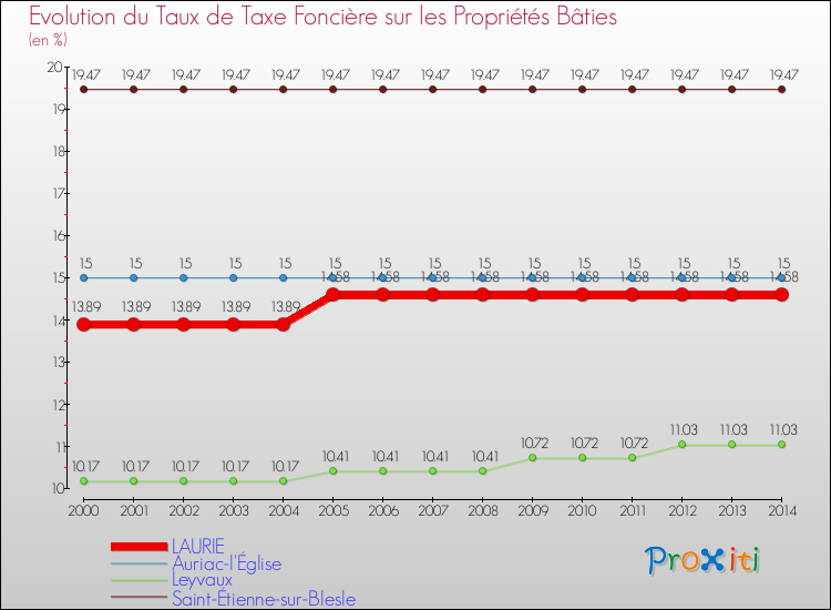 Evolution du taux de la taxe foncière sur le bati pour LAURIE et les communes proches de 2000 à 2014 Comparaison des taux de taxe foncière sur le bati pour LAURIE et les communes voisines de 2000 à 2014