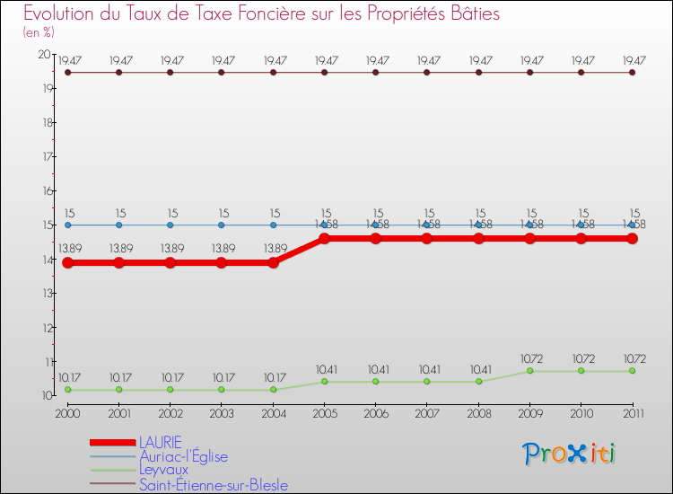 Evolution du taux de la taxe foncière sur le bati pour LAURIE et les communes proches Comparaison des taux de taxe foncière sur le bati pour LAURIE et les communes voisines