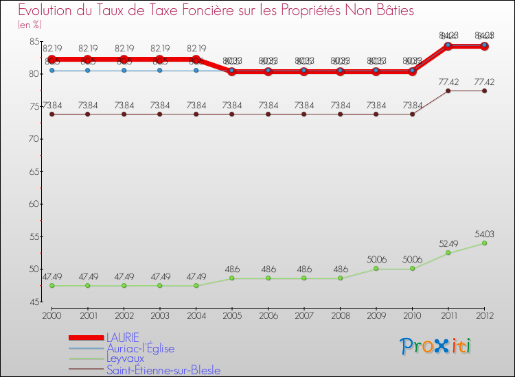 Evolution du taux de la taxe foncière sur les immeubles et terrains non batis pour LAURIE et les communes proches de 2000 à 2012 Comparaison des taux de la taxe foncière sur les immeubles et terrains non batis pour LAURIE et les communes voisines de 2000 à 2012