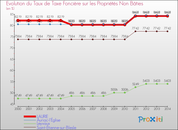 Evolution du taux de la taxe foncière sur les immeubles et terrains non batis pour LAURIE et les communes proches de 2000 à 2014 Comparaison des taux de la taxe foncière sur les immeubles et terrains non batis pour LAURIE et les communes voisines de 2000 à 2014
