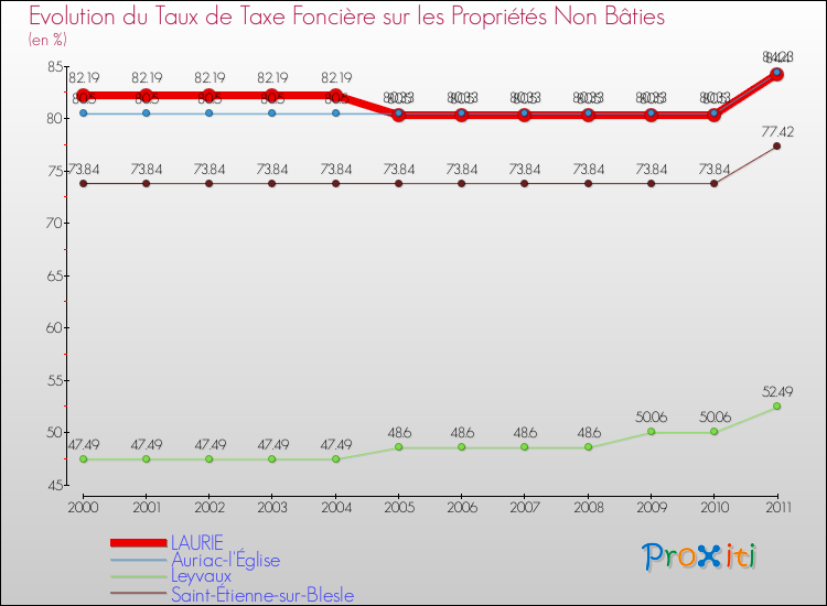 Evolution du taux de la taxe foncière sur les immeubles et terrains non batis pour LAURIE et les communes proches Comparaison des taux de la taxe foncière sur les immeubles et terrains non batis pour LAURIE et les communes voisines