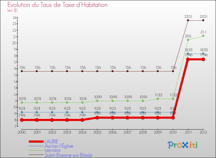 Evolution du taux de la taxe d'habitation pour LAURIE et les communes proches Comparaison des taux de la taxe d'habitation pour LAURIE et les communes voisines