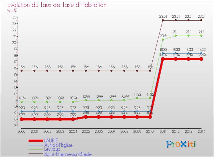 Evolution du taux de la taxe d'habitation pour LAURIE et les communes proches de 2000 à 2014 Comparaison des taux de la taxe d'habitation pour LAURIE et les communes voisines de 2000 à 2014