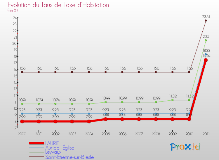 Evolution du taux de la taxe d'habitation pour LAURIE et les communes proches Comparaison des taux de la taxe d'habitation pour LAURIE et les communes voisines