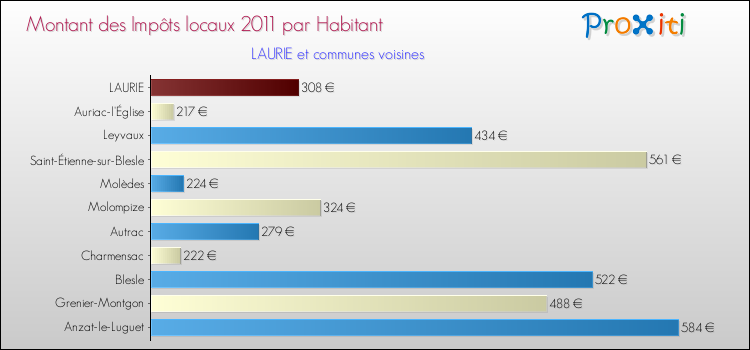 Montant des impôts locaux par Habitant pour LAURIE et les communes proches Comparaison des impôts locaux par habitant pour LAURIE et les communes voisines