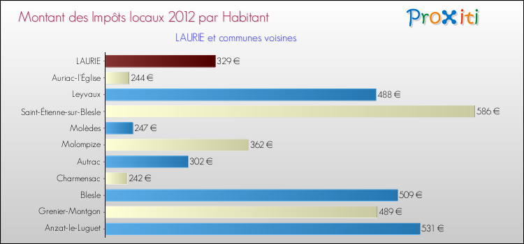Montant des impôts locaux par Habitant pour LAURIE et les communes proches Comparaison des impôts locaux par habitant pour LAURIE et les communes voisines