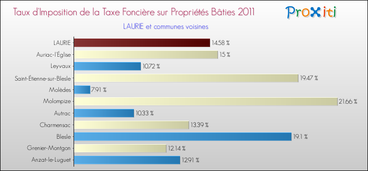 Taux d'imposition de la taxe foncière sur le bati 2011 pour LAURIE et les communes proches Comparaison des taux d'imposition de la taxe foncière sur le bati 2011 pour LAURIE et les communes voisines
