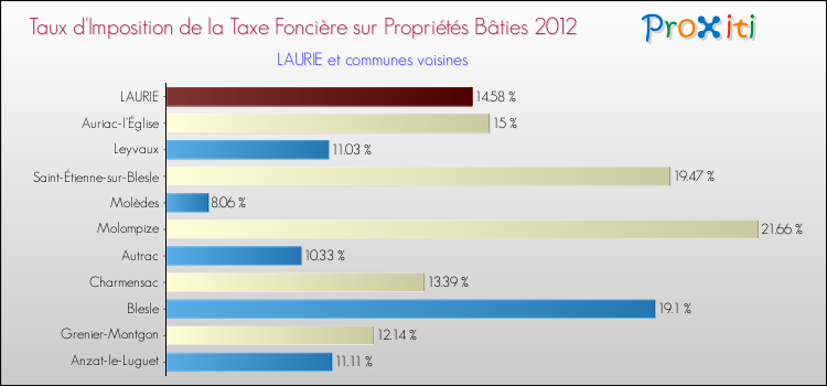 Taux d'imposition de la taxe foncière sur le bati 2012 pour LAURIE et les communes proches Comparaison des taux d'imposition de la taxe foncière sur le bati 2012 pour LAURIE et les communes voisines
