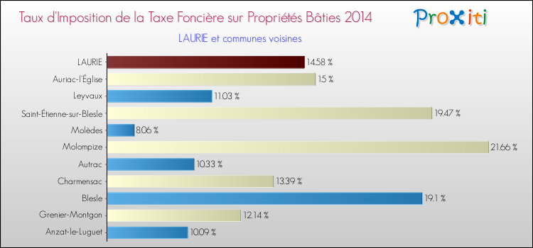 Taux d'imposition de la taxe foncière sur le bati 2014 pour LAURIE et les communes proches Comparaison des taux d'imposition de la taxe foncière sur le bati 2014 pour LAURIE et les communes voisines