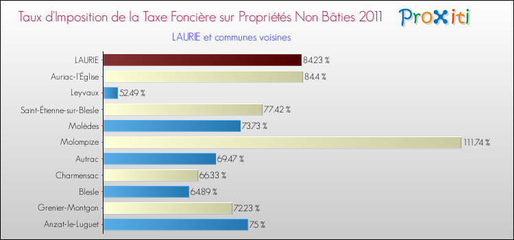 Taux d'imposition de la taxe foncière sur les immeubles et terrains non batis 2011 pour LAURIE et les communes proches Comparaison des taux d'imposition de la taxe foncière sur les immeubles et terrains non batis 2011 pour LAURIE et les communes voisines