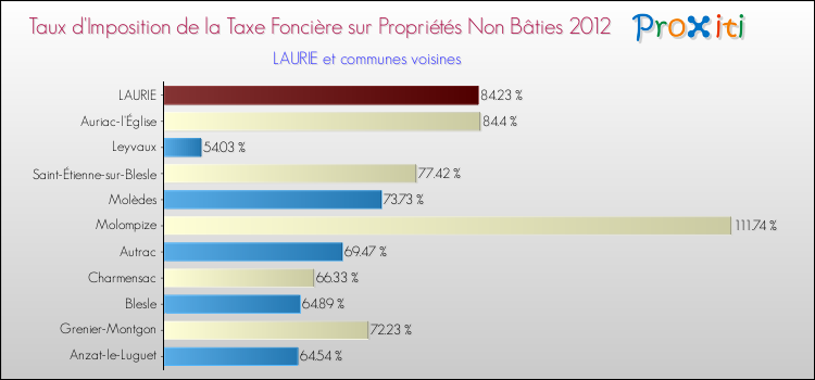 Taux d'imposition de la taxe foncière sur les immeubles et terrains non batis 2012 pour LAURIE et les communes proches Comparaison des taux d'imposition de la taxe foncière sur les immeubles et terrains non batis 2012 pour LAURIE et les communes voisines