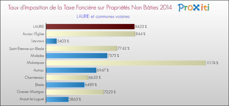 Taux d'imposition de la taxe foncière sur les immeubles et terrains non batis 2014 pour LAURIE et les communes proches Comparaison des taux d'imposition de la taxe foncière sur les immeubles et terrains non batis 2014 pour LAURIE et les communes voisines