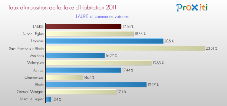 Taux d'imposition de la taxe d'habitation 2011 pour LAURIE et les communes proches Comparaison des taux d'imposition de la taxe d'habitation 2011 pour LAURIE et les communes voisines