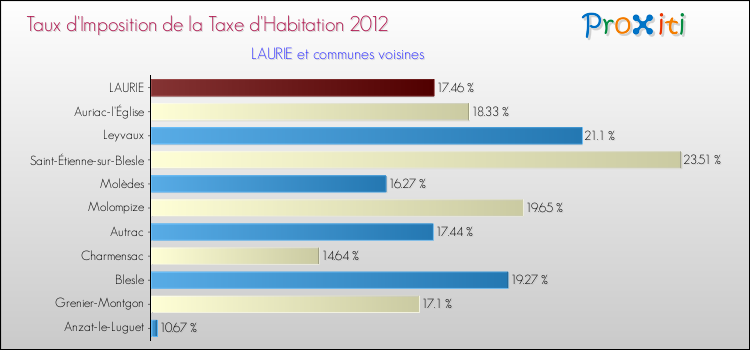 Taux d'imposition de la taxe d'habitation 2012 pour LAURIE et les communes proches Comparaison des taux d'imposition de la taxe d'habitation 2012 pour LAURIE et les communes voisines