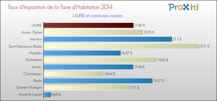 Taux d'imposition de la taxe d'habitation 2014 pour LAURIE et les communes proches Comparaison des taux d'imposition de la taxe d'habitation 2014 pour LAURIE et les communes voisines