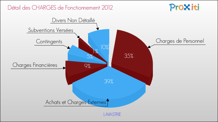 Décomposition des Charges de Fonctionnement 2012 de la commune de LAVASTRIE Charges de Fonctionnement 2012 pour la commune de LAVASTRIE