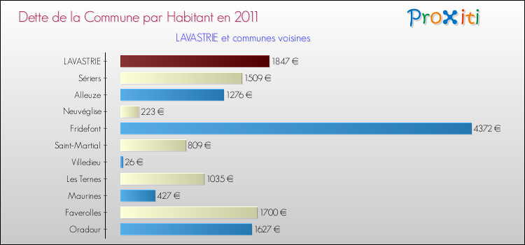 Dette par habitant de la commune en 2011 pour LAVASTRIE et les communes proches Comparaison de la dette par habitant de la commune en 2011 pour LAVASTRIE et les communes voisines