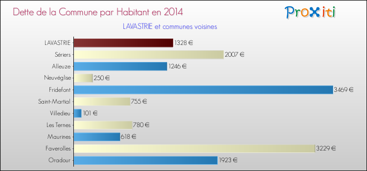 Dette par habitant de la commune en 2014 pour LAVASTRIE et les communes proches Comparaison de la dette par habitant de la commune en 2014 pour LAVASTRIE et les communes voisines