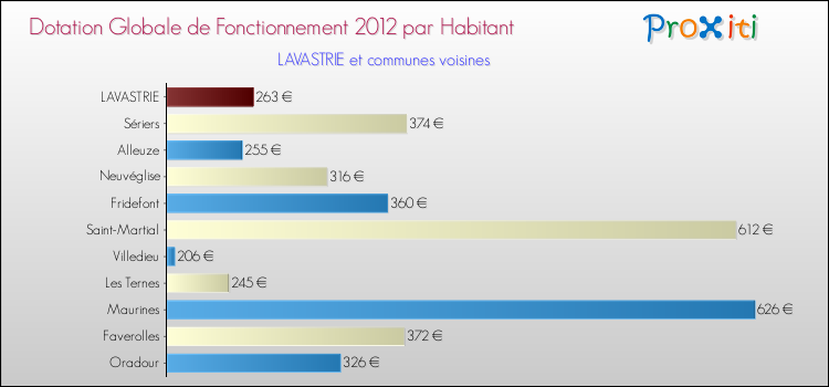 Montant des dotations globales de fonctionnement DGF par Habitant pour LAVASTRIE et les communes proches Comparaison des des dotations globales de fonctionnement DGF par habitant pour LAVASTRIE et les communes voisines