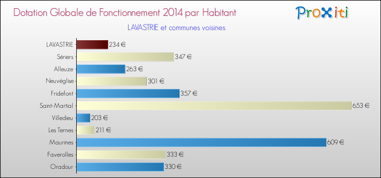 Montant des dotations globales de fonctionnement DGF par Habitant pour LAVASTRIE et les communes proches en 2014. Comparaison des des dotations globales de fonctionnement DGF par habitant pour LAVASTRIE et les communes voisines en 2014.