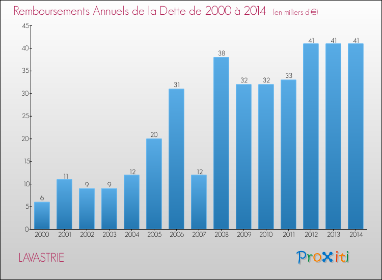 Evolution de l'annuité de la dette pour la commune de LAVASTRIE de 2000 à 2014 Annuités de la dette pour LAVASTRIE de 2000 à 2014