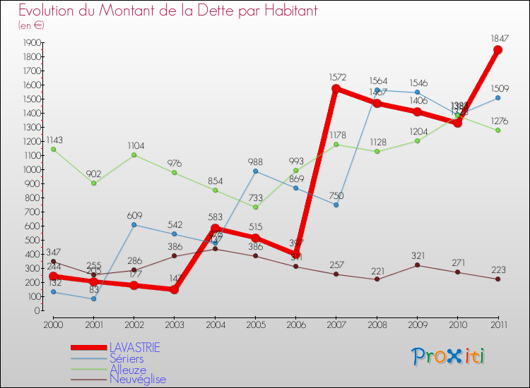 Evolution de la dette par habitant pour la commune de LAVASTRIE et les communes proches Comparaison de la dette par habitant pour LAVASTRIE et les communes voisines