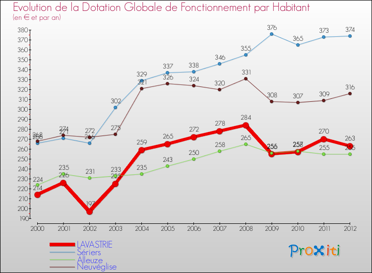Evolution et montant de la dotation globale de fonctionnement par Habitant pour LAVASTRIE et les communes proches Comparaison des dotations globales de fonctionnement par habitant pour LAVASTRIE et les communes voisines