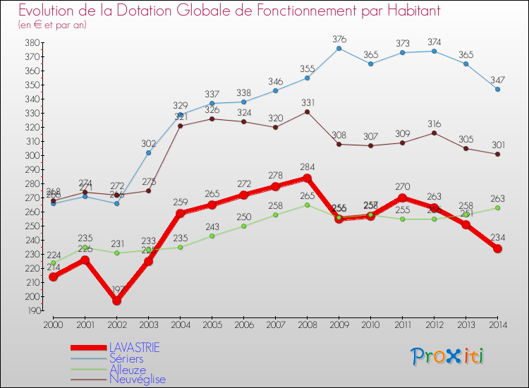 Evolution et montant de la dotation globale de fonctionnement par Habitant pour LAVASTRIE et les communes proches de 2000 à 2014. Comparaison des dotations globales de fonctionnement par habitant pour LAVASTRIE et les communes voisines de 2000 à 2014.