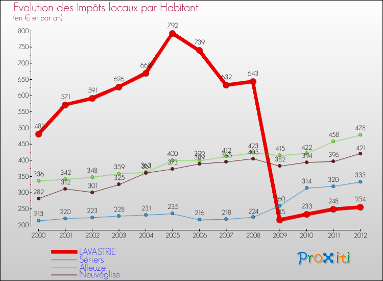 Evolution et montant des impôts locaux par Habitant pour LAVASTRIE et les communes proches Comparaison des impôts locaux par habitant pour LAVASTRIE et les communes voisines