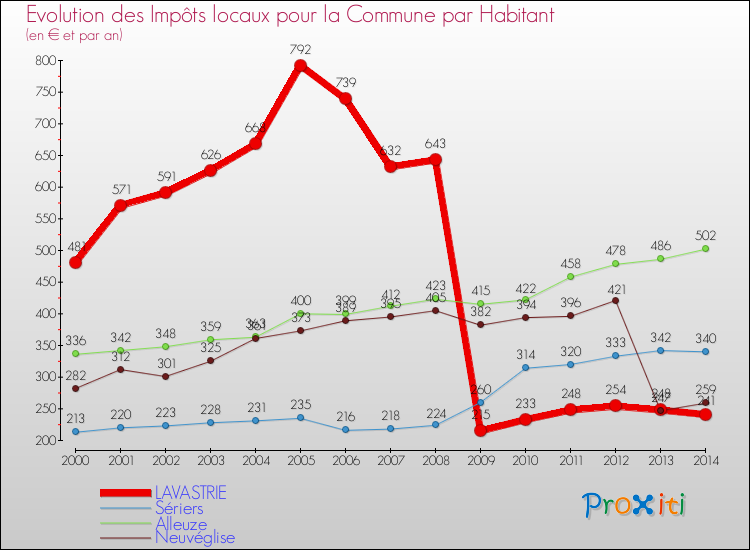 Evolution et montant des impôts locaux par Habitant pour LAVASTRIE et les communes proches de 2000 à 2014 Comparaison des impôts locaux par habitant pour LAVASTRIE et les communes voisines de 2000 à 2014