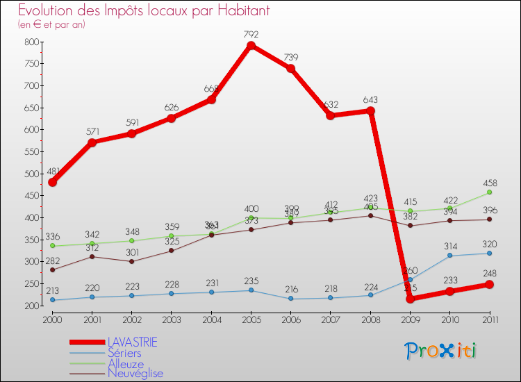 Evolution et montant des impôts locaux par Habitant pour LAVASTRIE et les communes proches Comparaison des impôts locaux par habitant pour LAVASTRIE et les communes voisines