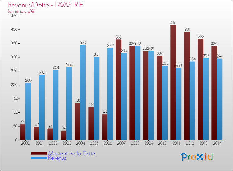 Evolution comparée de la dette et des revenus pour la commune de LAVASTRIE de 2000 à 2014 Comparaison de la dette et des revenus pour LAVASTRIE de 2000 à 2014